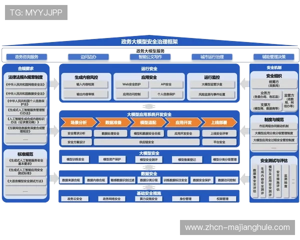 治理框架规范统筹流程，确保合规透明